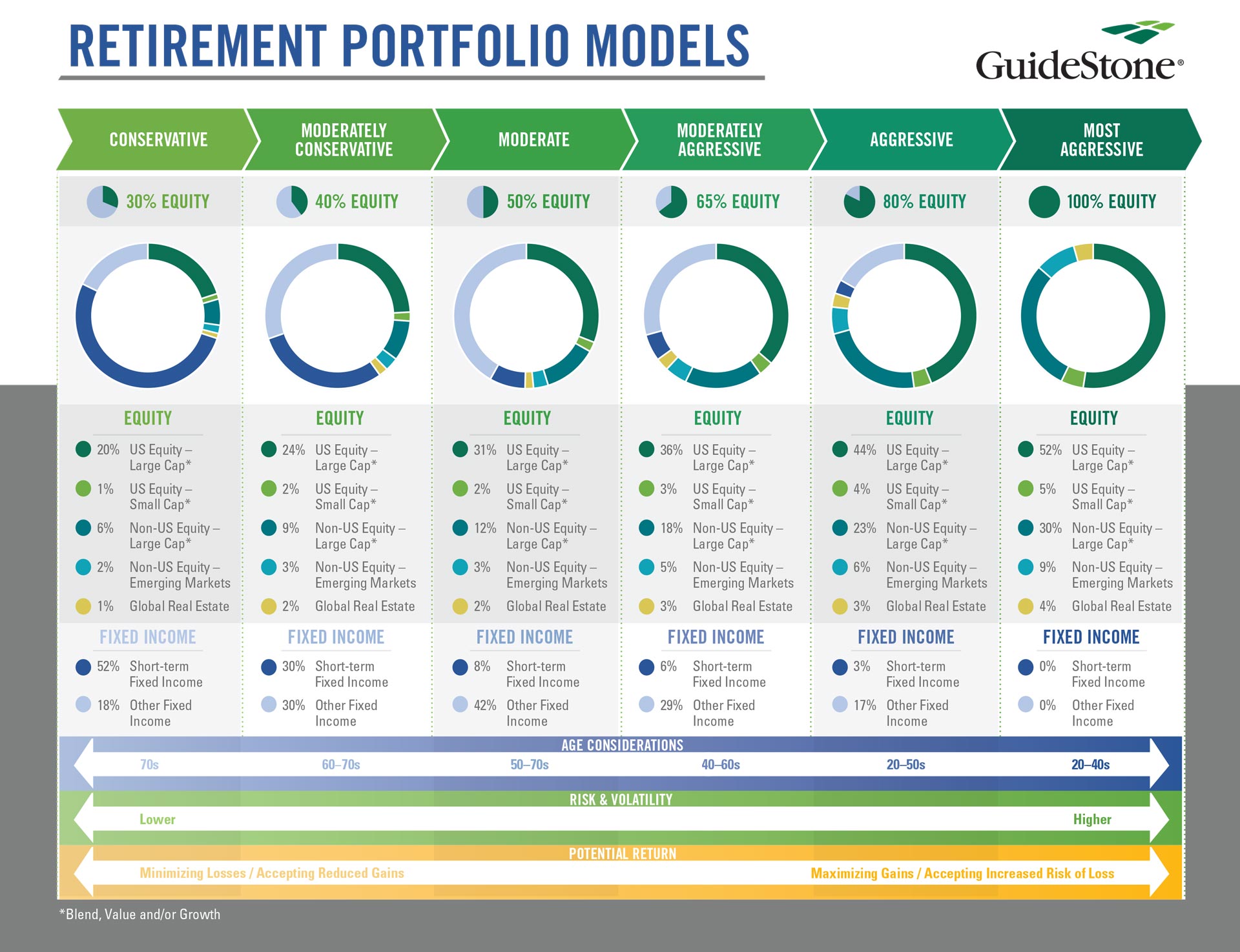 Infographic of GuideStone retirement portfolio models