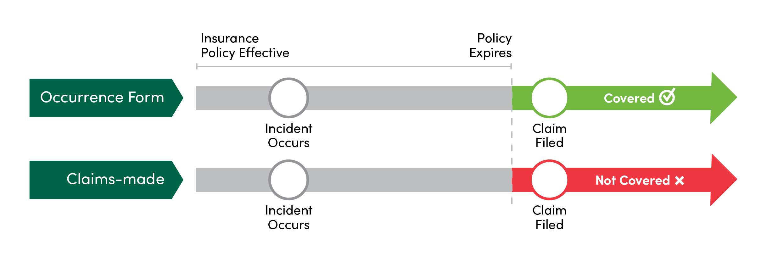 Chart that shows the difference between occurrence form and claims-made.