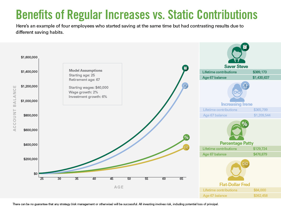 Benefits of Regular Increases vs Static Contributions