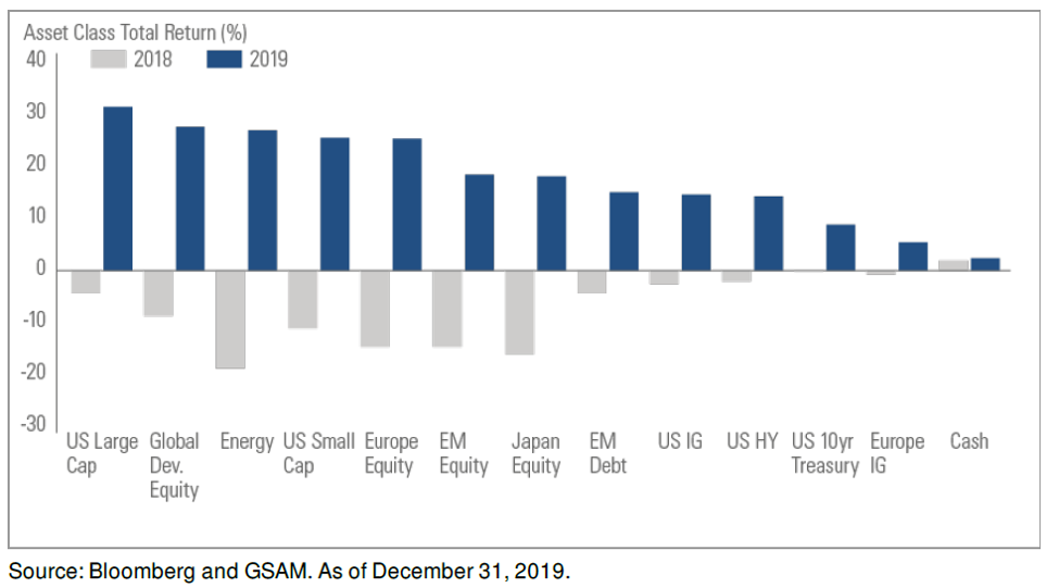 Source: Bloomberg and GASM. As of December 31, 2019.