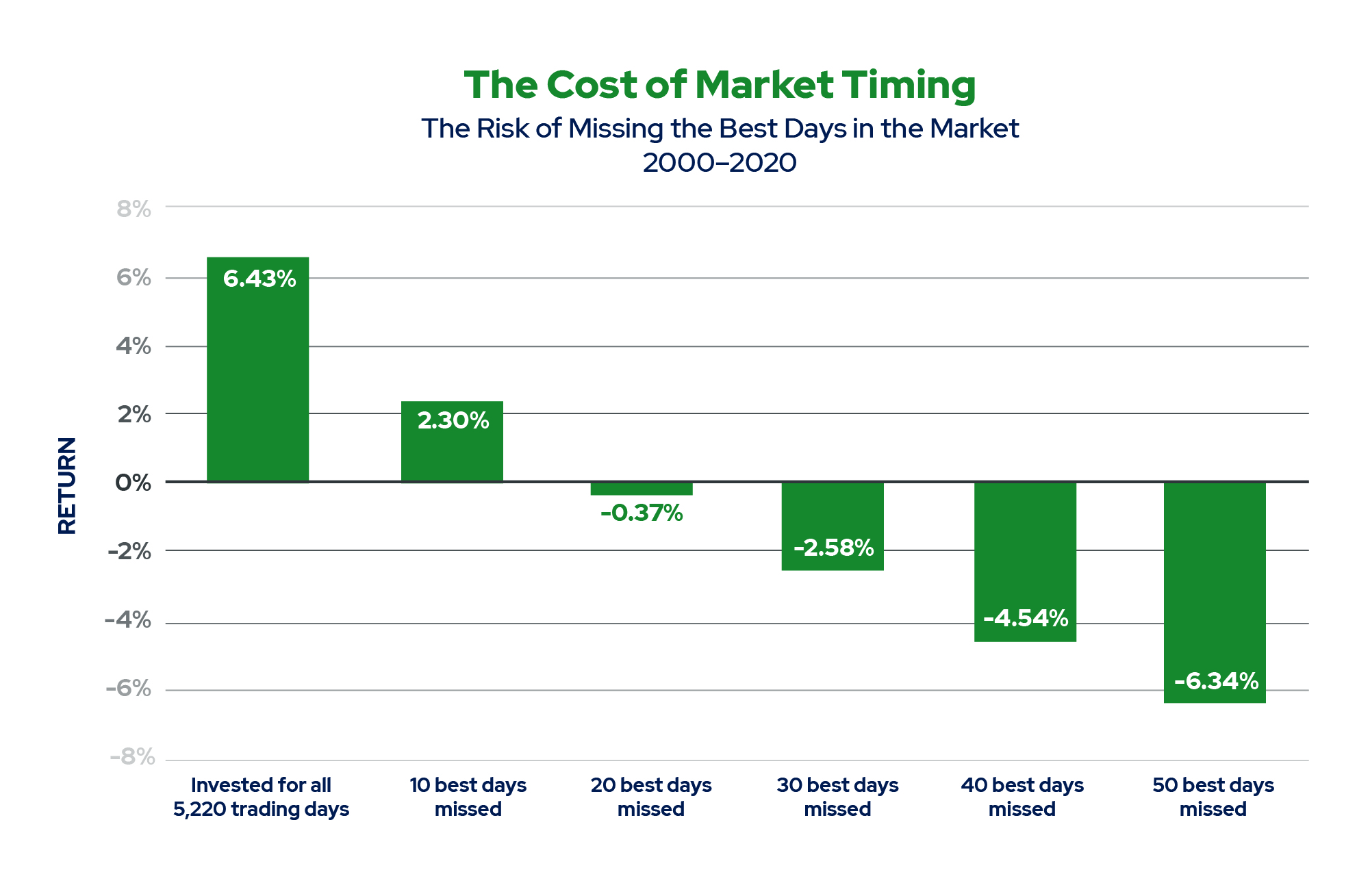 The Cost of Market Timing