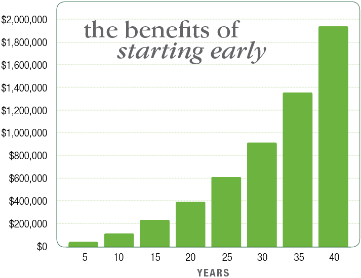 The benefits of starting early chart.